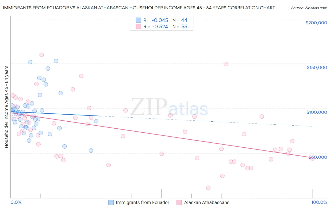 Immigrants from Ecuador vs Alaskan Athabascan Householder Income Ages 45 - 64 years