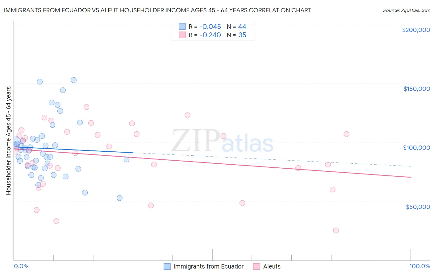 Immigrants from Ecuador vs Aleut Householder Income Ages 45 - 64 years