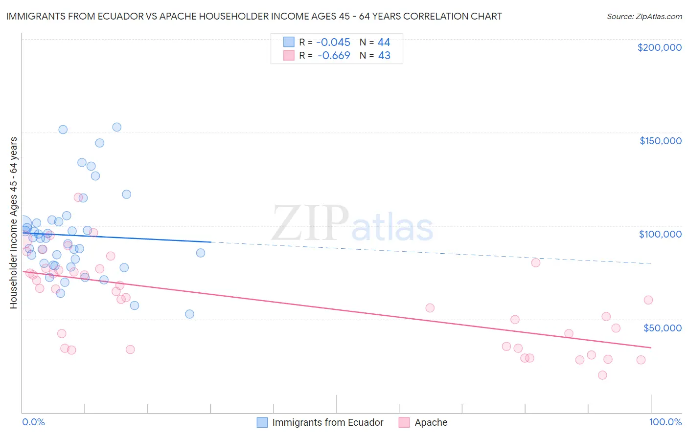 Immigrants from Ecuador vs Apache Householder Income Ages 45 - 64 years