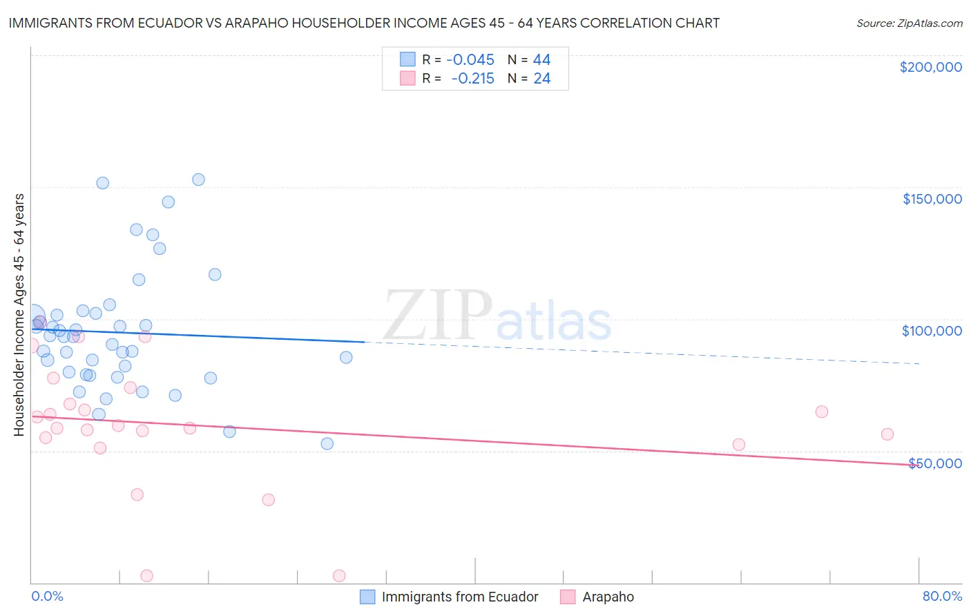 Immigrants from Ecuador vs Arapaho Householder Income Ages 45 - 64 years