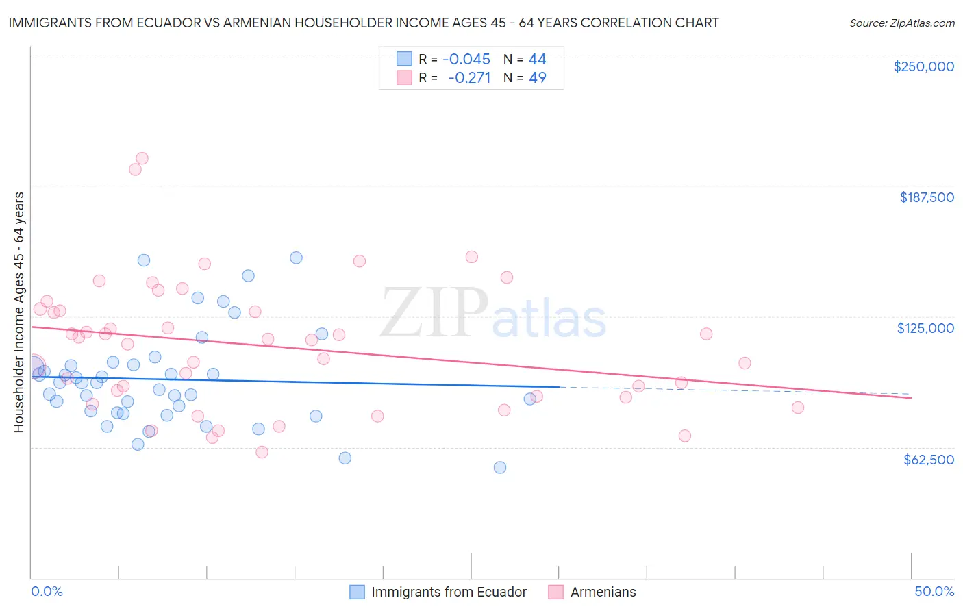 Immigrants from Ecuador vs Armenian Householder Income Ages 45 - 64 years