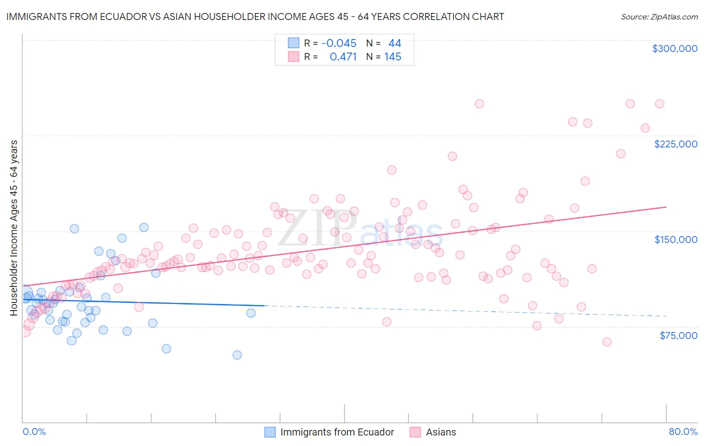 Immigrants from Ecuador vs Asian Householder Income Ages 45 - 64 years