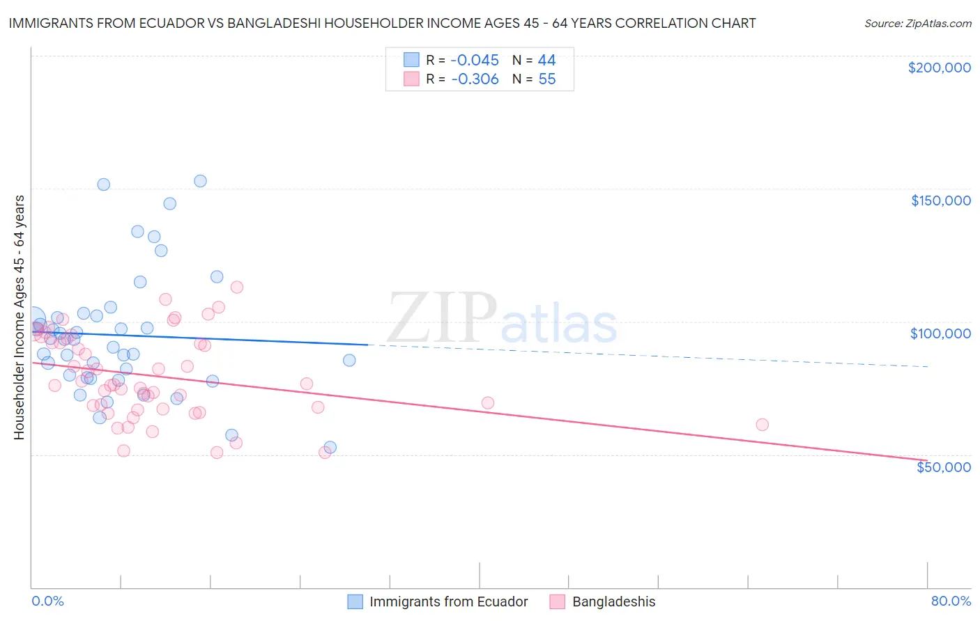 Immigrants from Ecuador vs Bangladeshi Householder Income Ages 45 - 64 years