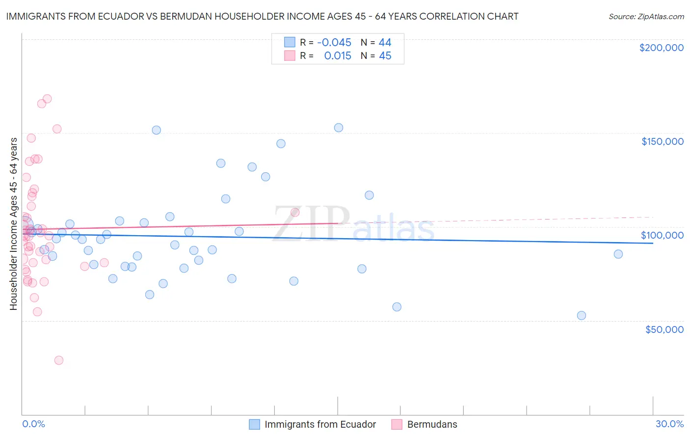 Immigrants from Ecuador vs Bermudan Householder Income Ages 45 - 64 years