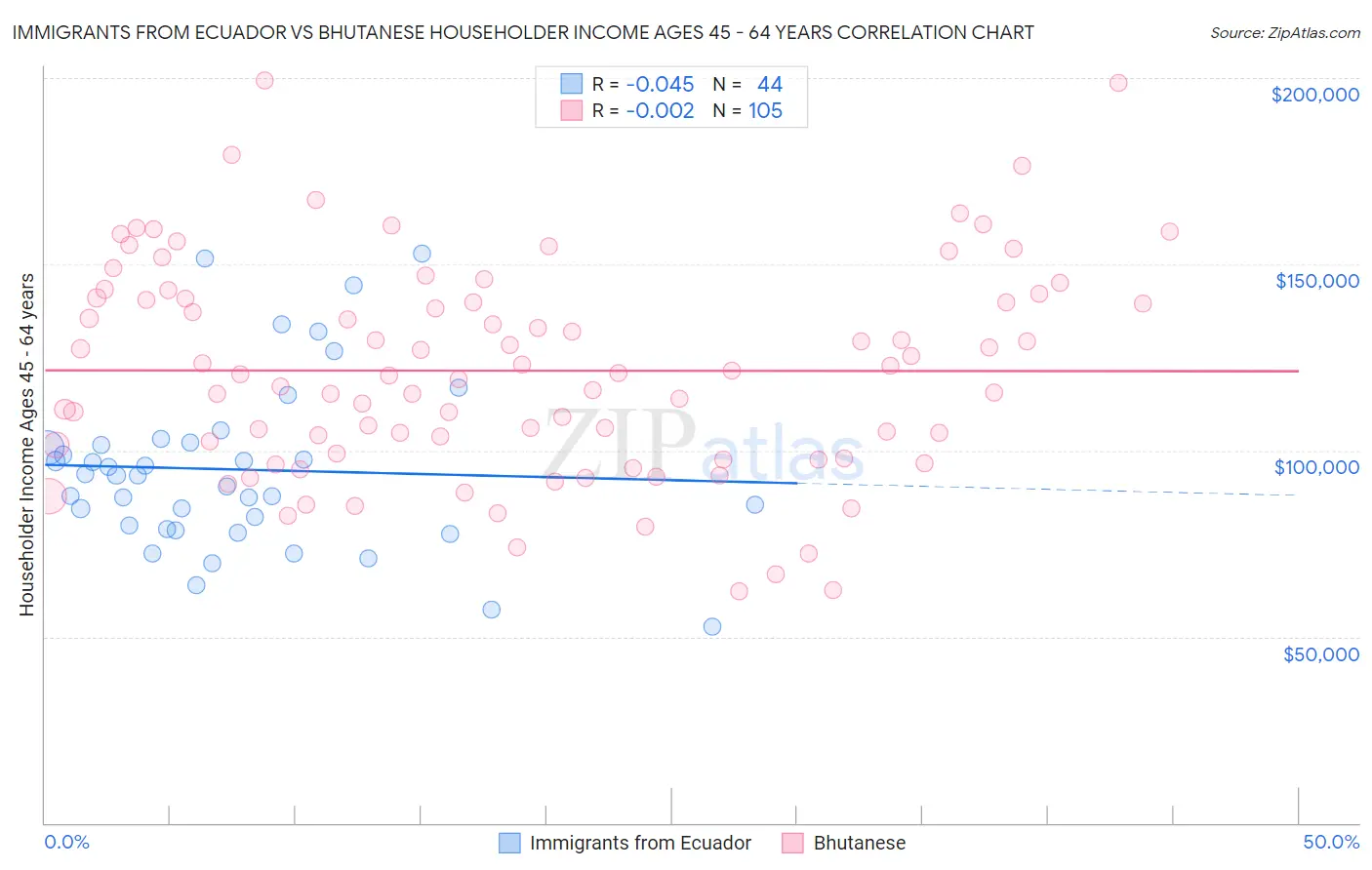 Immigrants from Ecuador vs Bhutanese Householder Income Ages 45 - 64 years