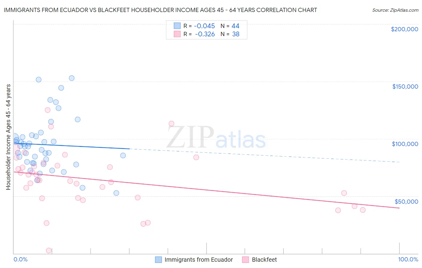 Immigrants from Ecuador vs Blackfeet Householder Income Ages 45 - 64 years