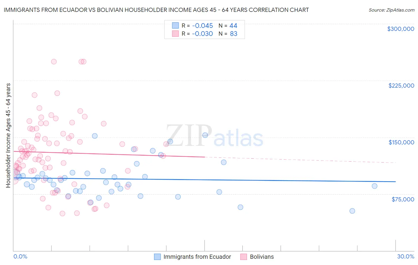Immigrants from Ecuador vs Bolivian Householder Income Ages 45 - 64 years