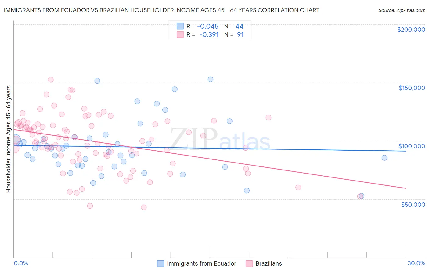 Immigrants from Ecuador vs Brazilian Householder Income Ages 45 - 64 years