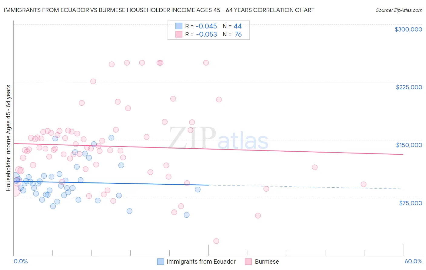 Immigrants from Ecuador vs Burmese Householder Income Ages 45 - 64 years