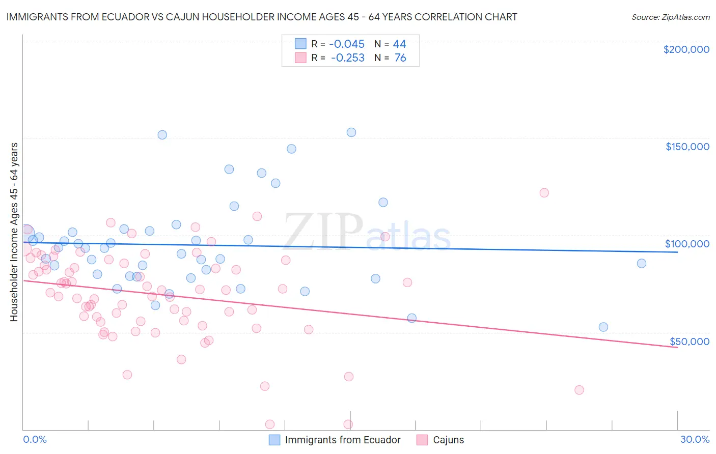 Immigrants from Ecuador vs Cajun Householder Income Ages 45 - 64 years