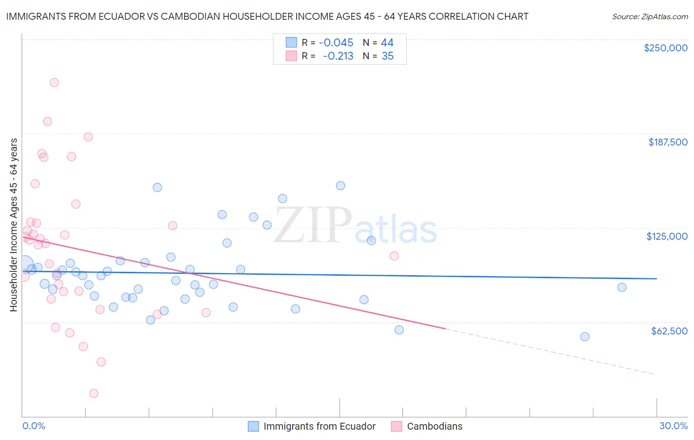 Immigrants from Ecuador vs Cambodian Householder Income Ages 45 - 64 years