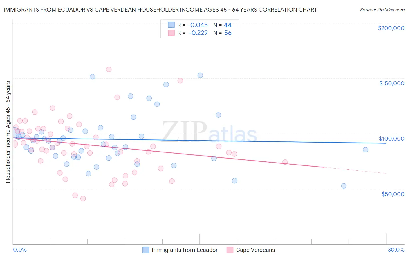 Immigrants from Ecuador vs Cape Verdean Householder Income Ages 45 - 64 years