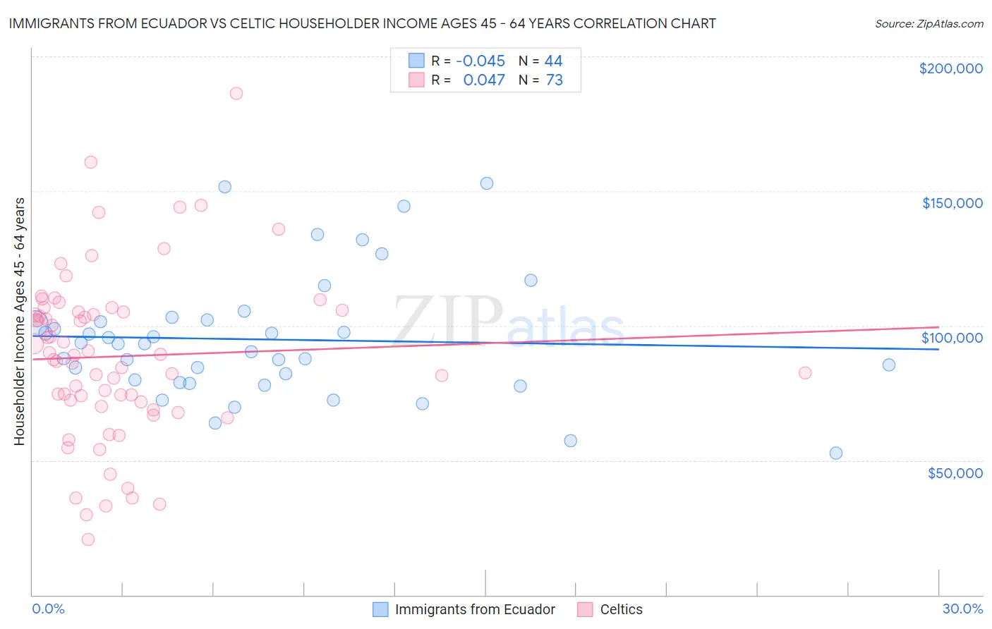 Immigrants from Ecuador vs Celtic Householder Income Ages 45 - 64 years