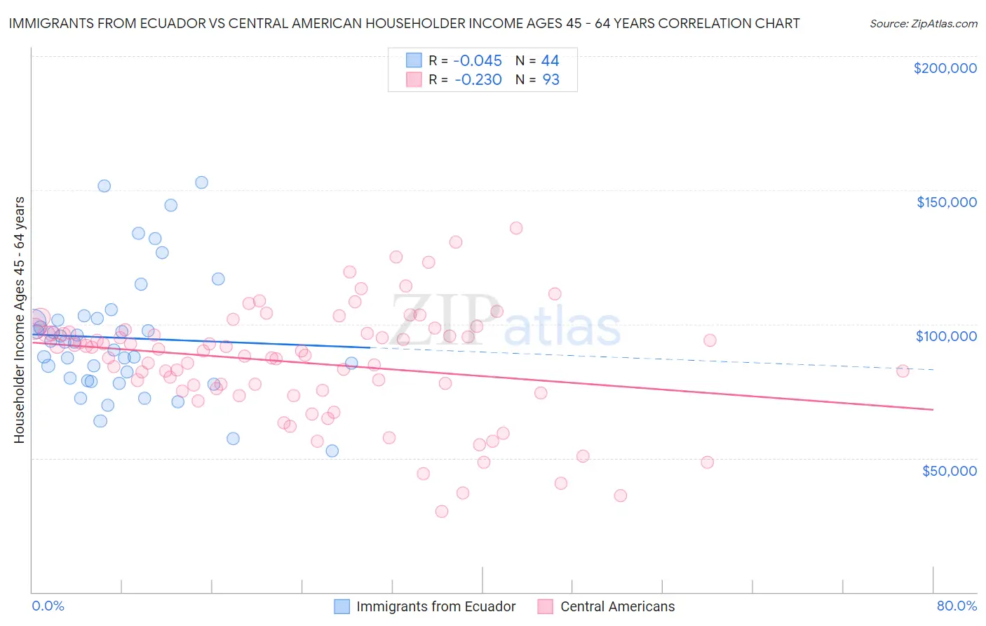 Immigrants from Ecuador vs Central American Householder Income Ages 45 - 64 years