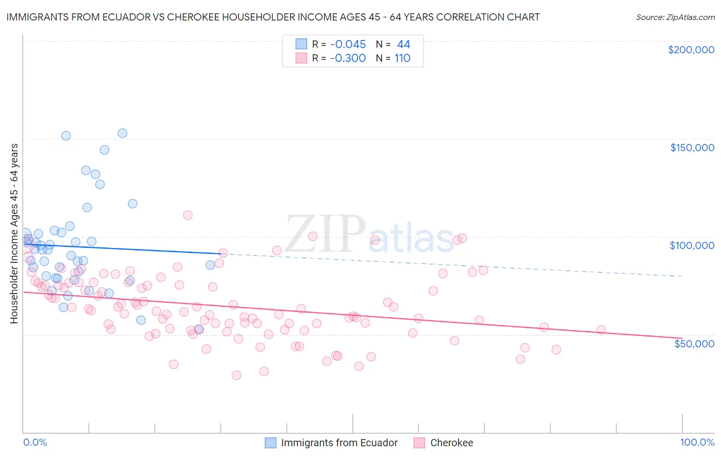Immigrants from Ecuador vs Cherokee Householder Income Ages 45 - 64 years