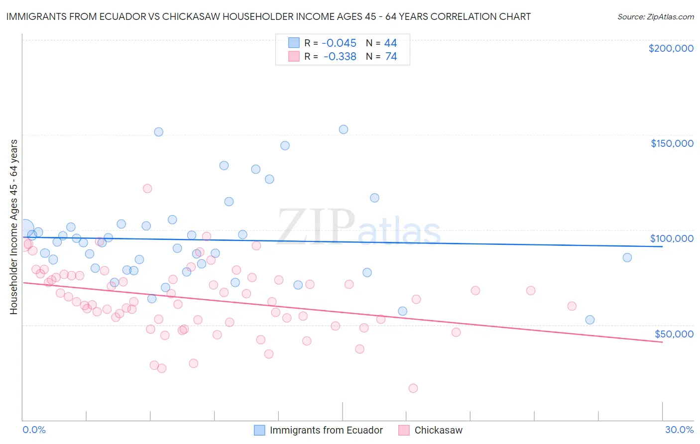 Immigrants from Ecuador vs Chickasaw Householder Income Ages 45 - 64 years
