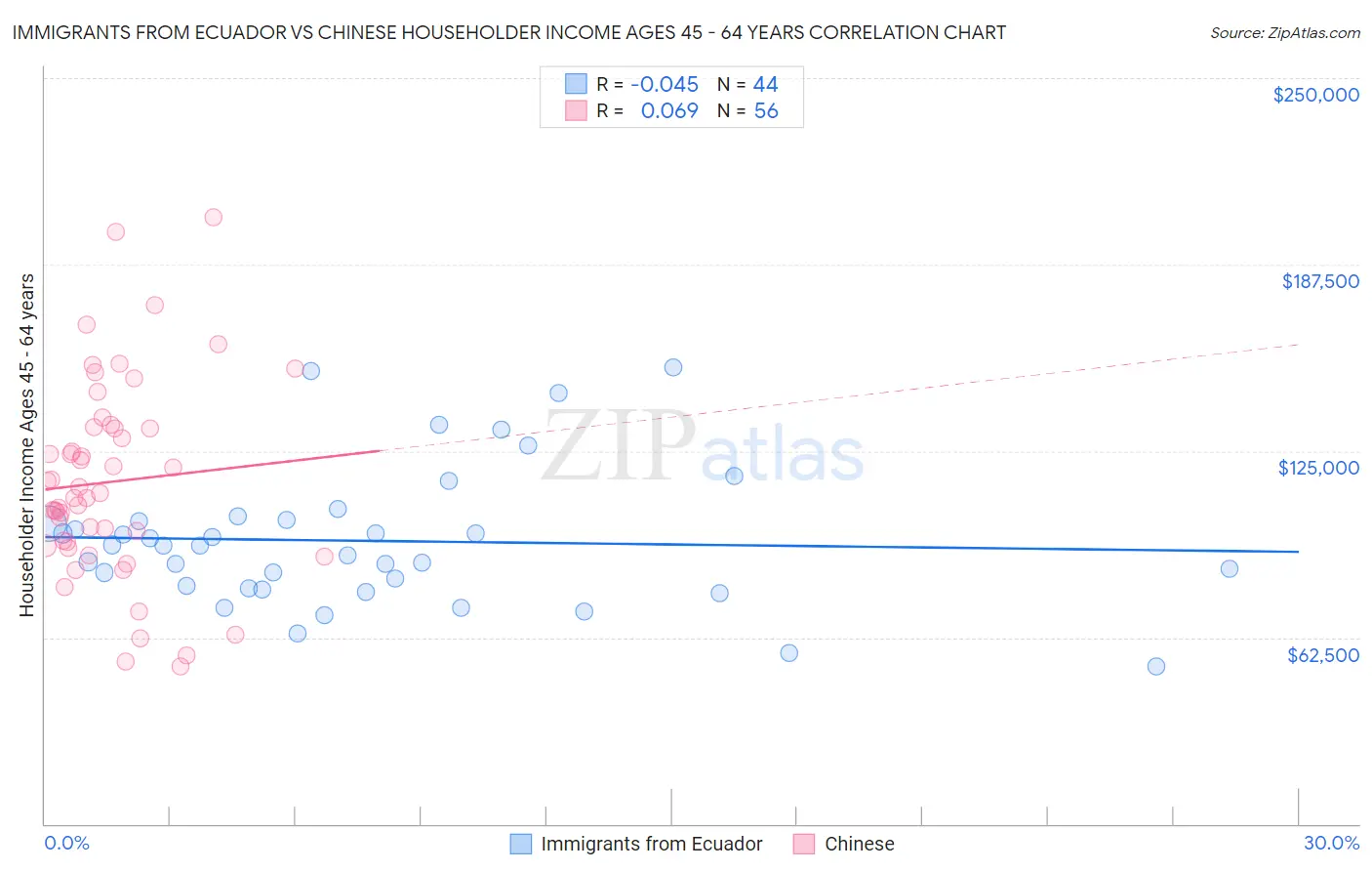 Immigrants from Ecuador vs Chinese Householder Income Ages 45 - 64 years