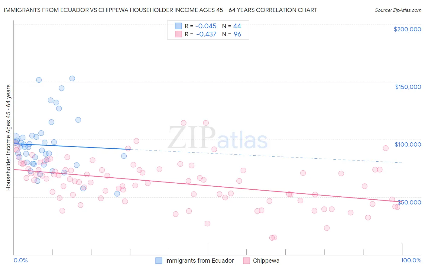 Immigrants from Ecuador vs Chippewa Householder Income Ages 45 - 64 years