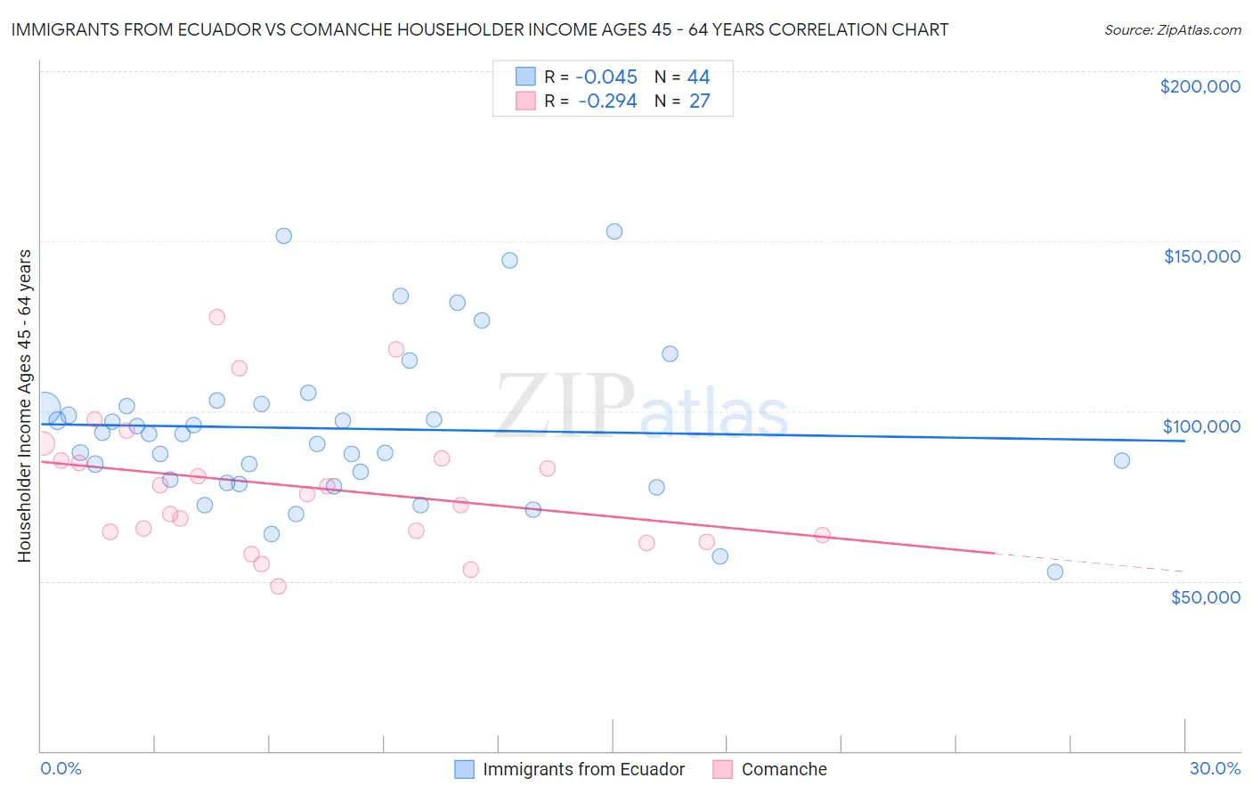 Immigrants from Ecuador vs Comanche Householder Income Ages 45 - 64 years