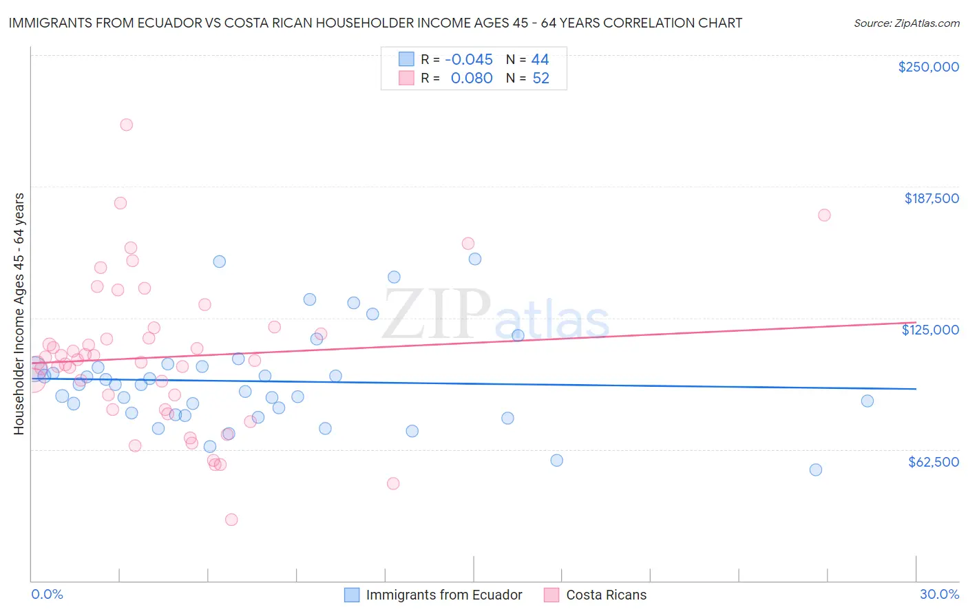 Immigrants from Ecuador vs Costa Rican Householder Income Ages 45 - 64 years