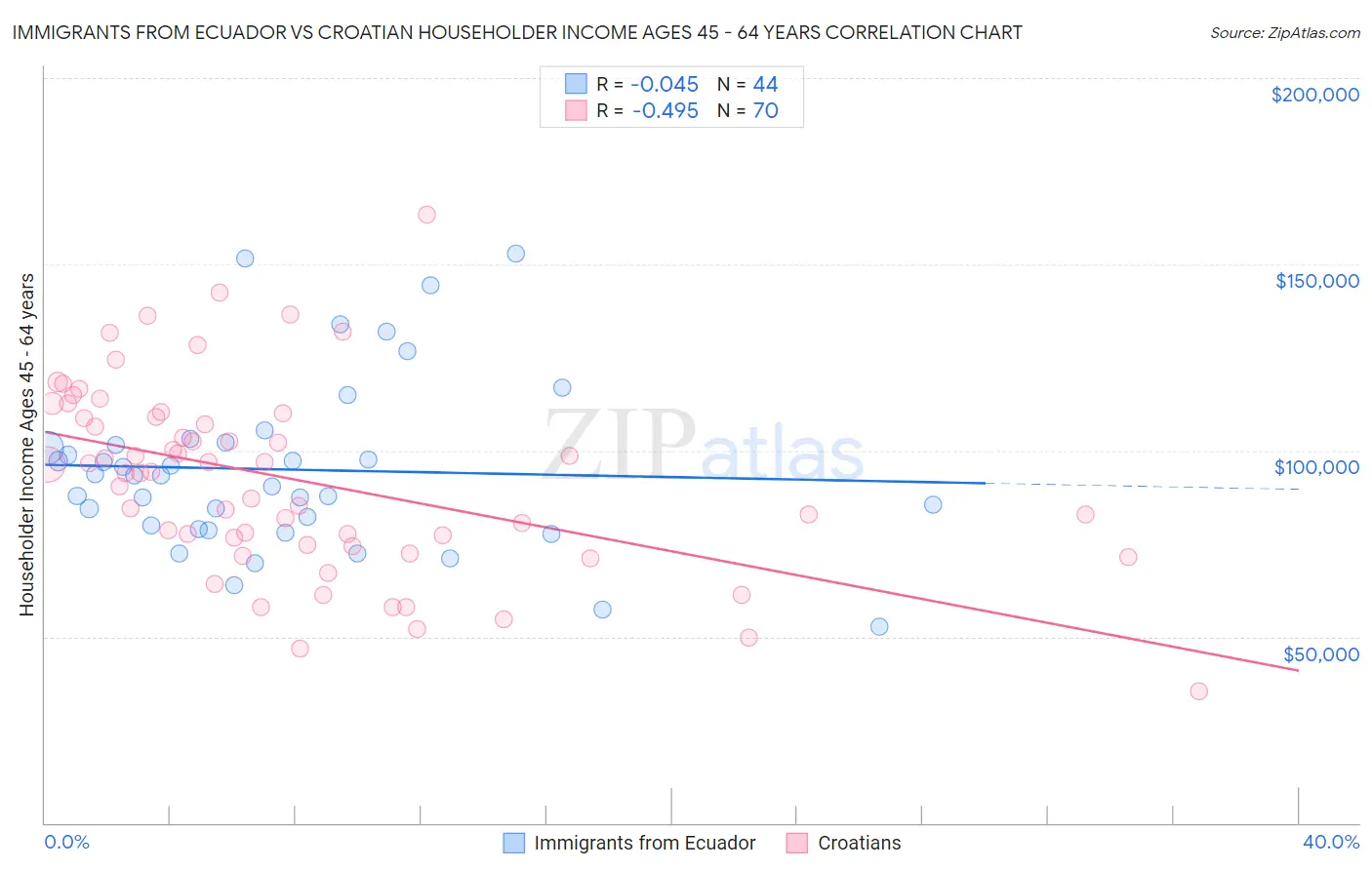 Immigrants from Ecuador vs Croatian Householder Income Ages 45 - 64 years