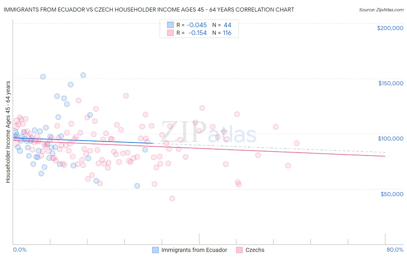 Immigrants from Ecuador vs Czech Householder Income Ages 45 - 64 years