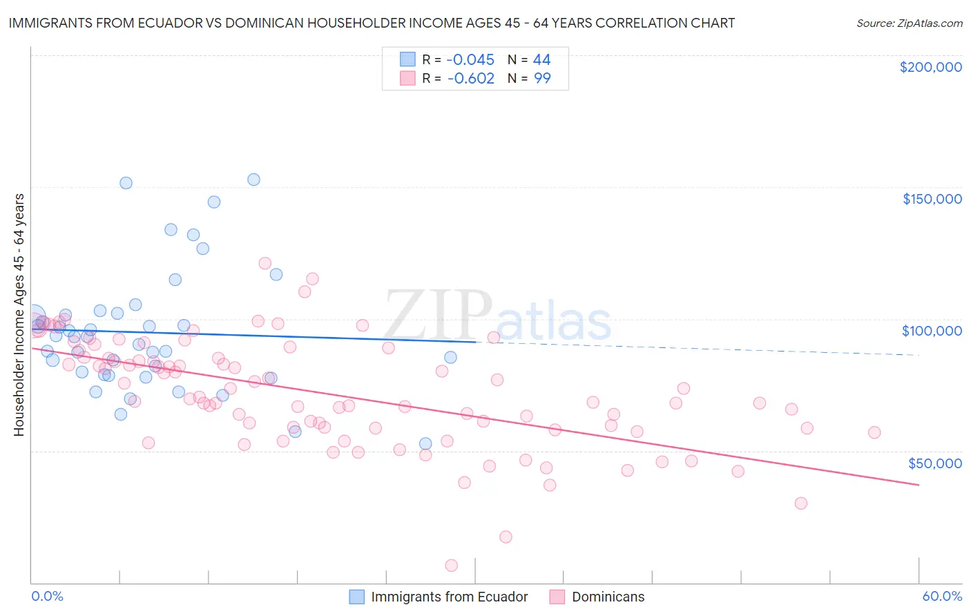 Immigrants from Ecuador vs Dominican Householder Income Ages 45 - 64 years