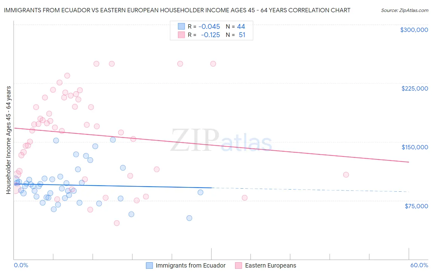 Immigrants from Ecuador vs Eastern European Householder Income Ages 45 - 64 years