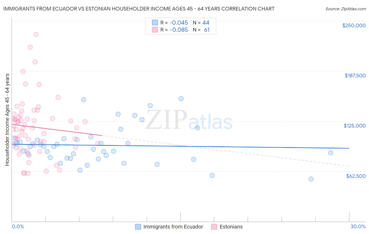 Immigrants from Ecuador vs Estonian Householder Income Ages 45 - 64 years