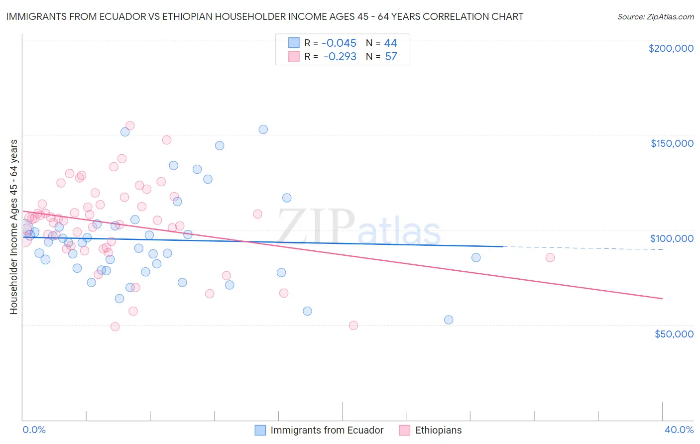 Immigrants from Ecuador vs Ethiopian Householder Income Ages 45 - 64 years