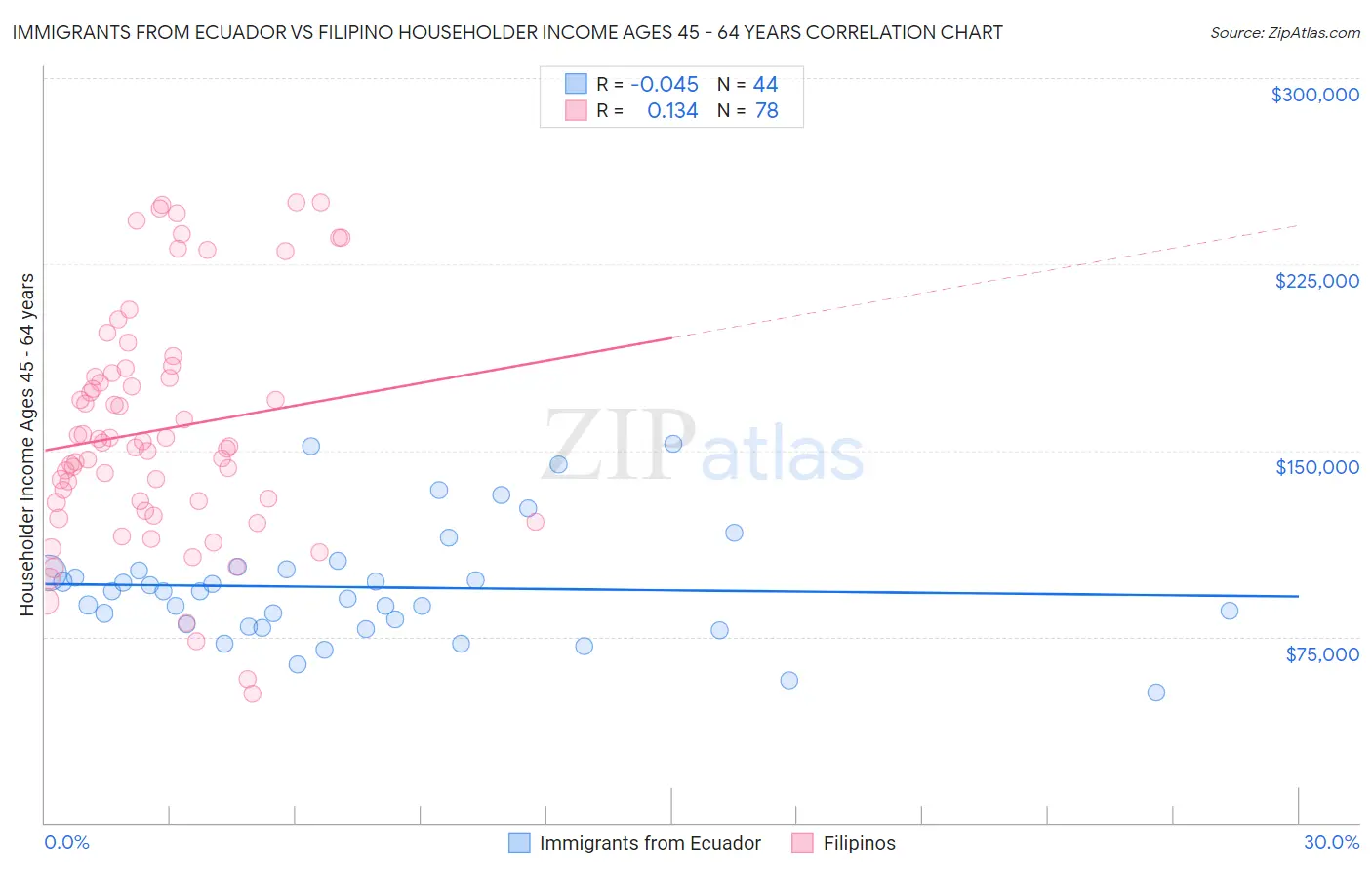 Immigrants from Ecuador vs Filipino Householder Income Ages 45 - 64 years