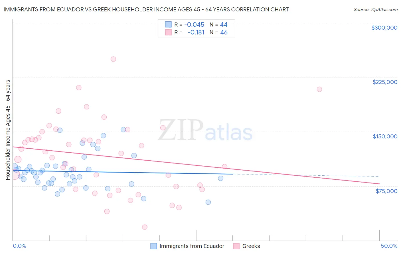 Immigrants from Ecuador vs Greek Householder Income Ages 45 - 64 years