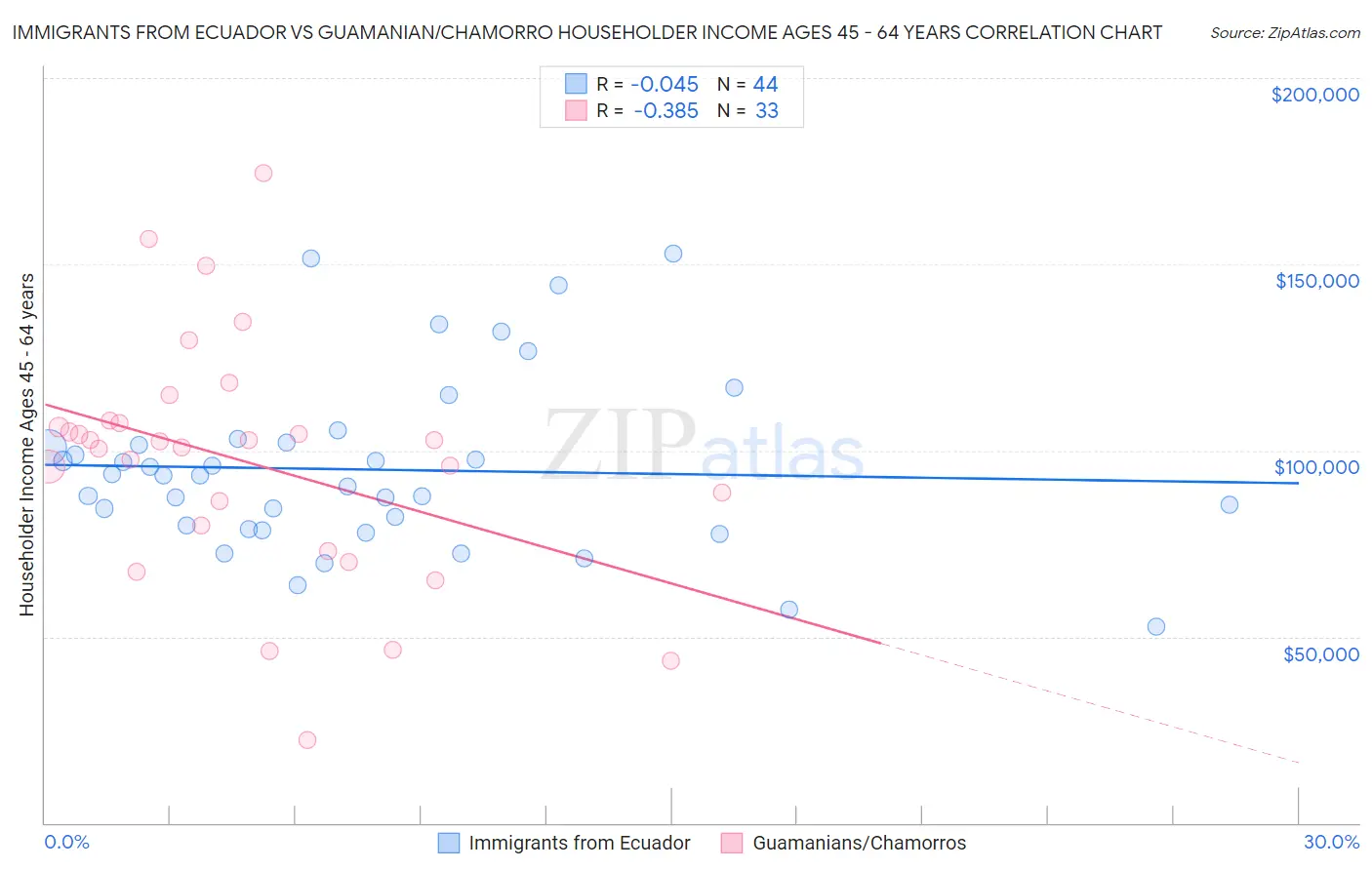 Immigrants from Ecuador vs Guamanian/Chamorro Householder Income Ages 45 - 64 years