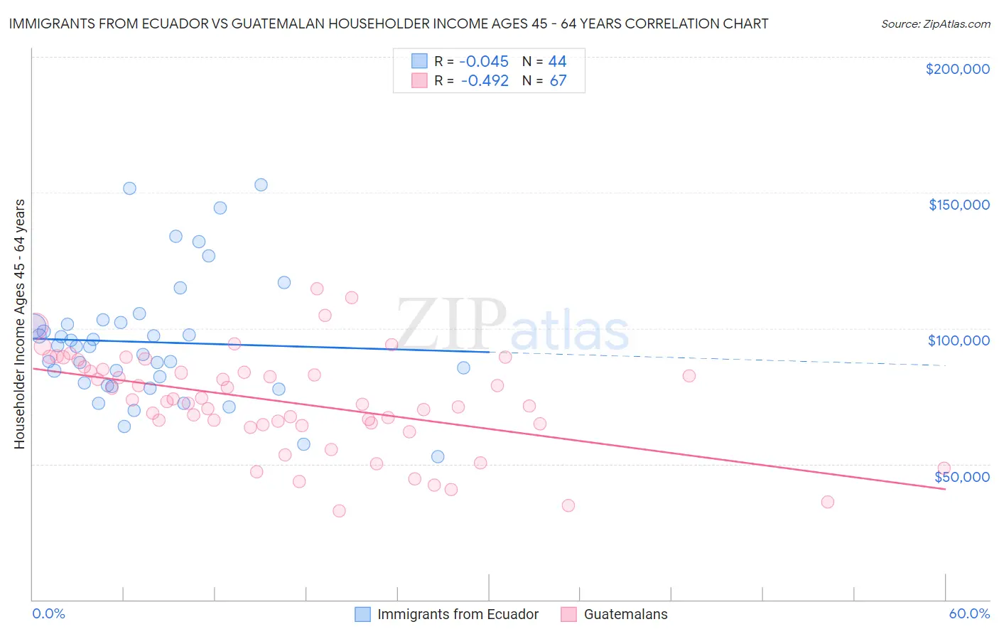 Immigrants from Ecuador vs Guatemalan Householder Income Ages 45 - 64 years
