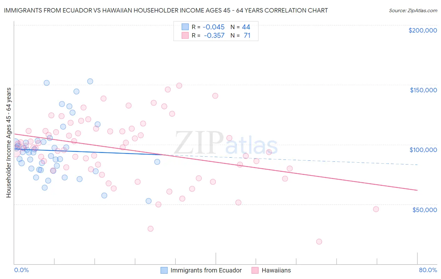 Immigrants from Ecuador vs Hawaiian Householder Income Ages 45 - 64 years