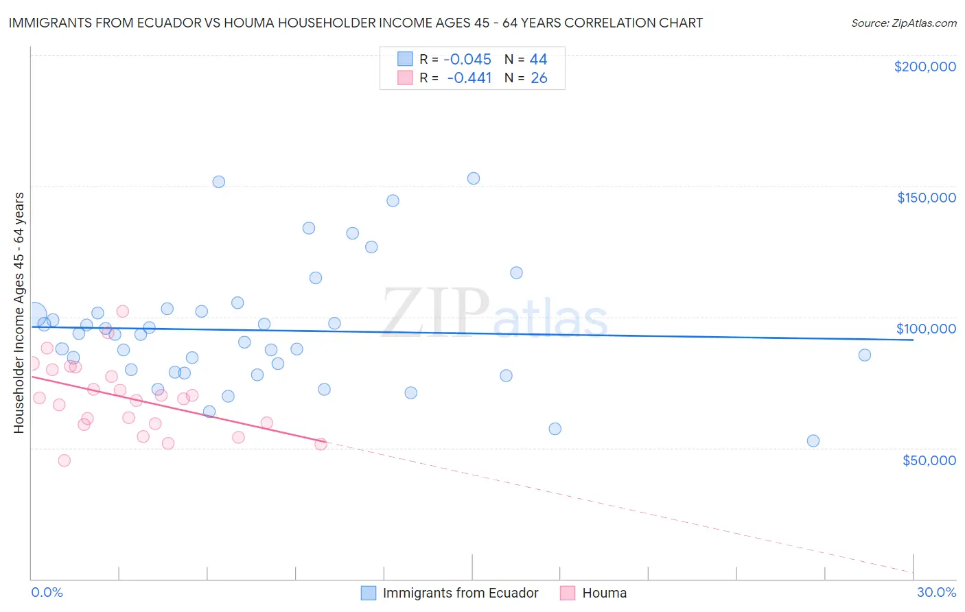 Immigrants from Ecuador vs Houma Householder Income Ages 45 - 64 years