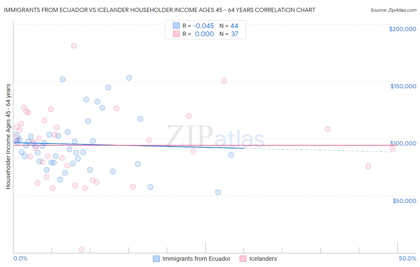 Immigrants from Ecuador vs Icelander Householder Income Ages 45 - 64 years