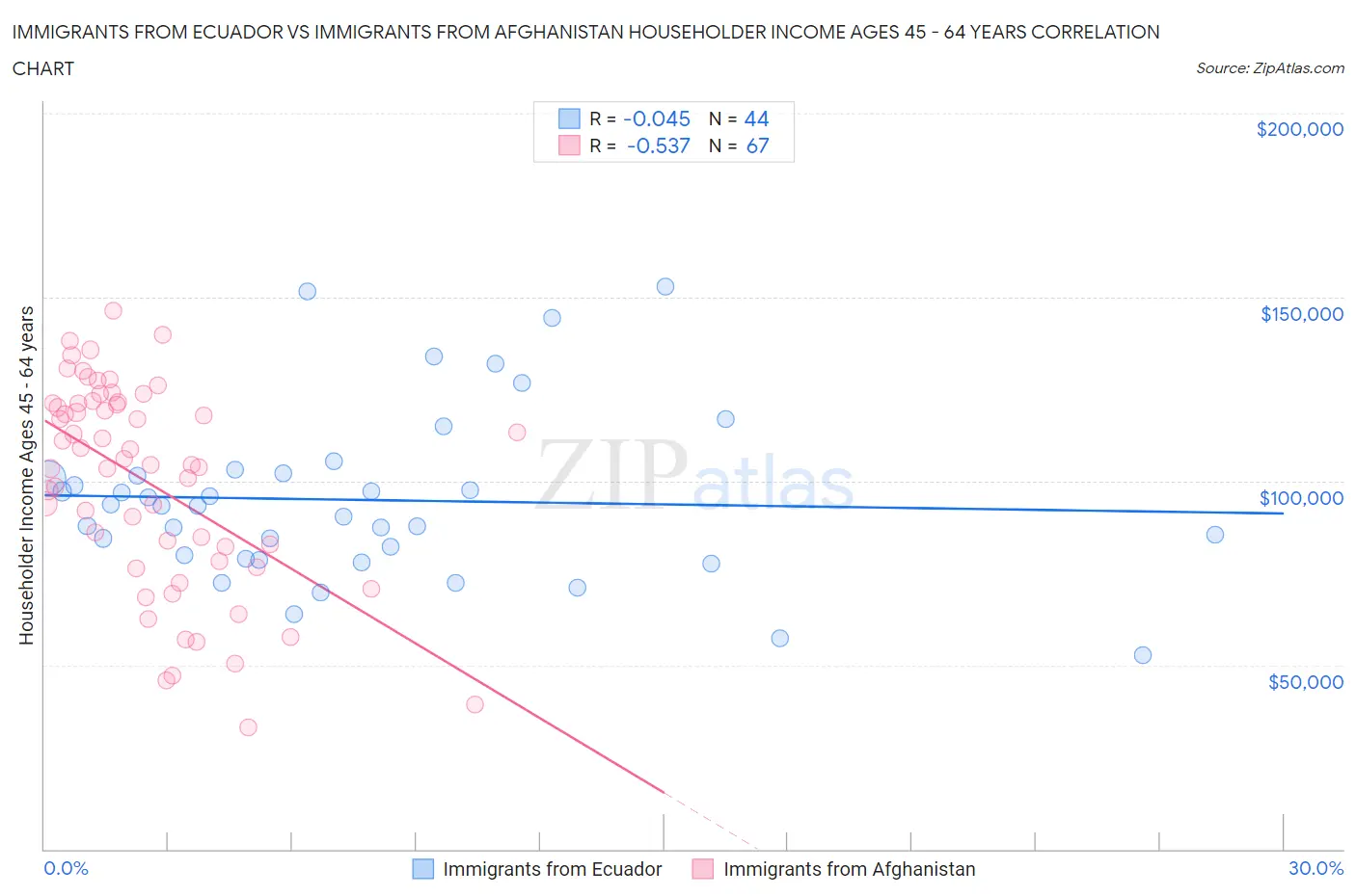 Immigrants from Ecuador vs Immigrants from Afghanistan Householder Income Ages 45 - 64 years