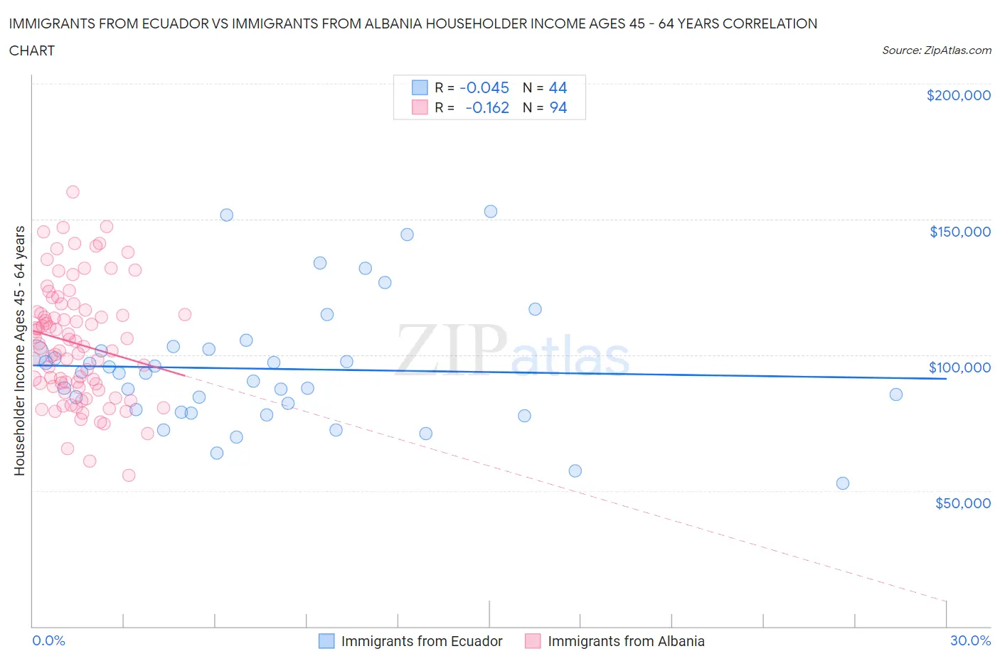 Immigrants from Ecuador vs Immigrants from Albania Householder Income Ages 45 - 64 years