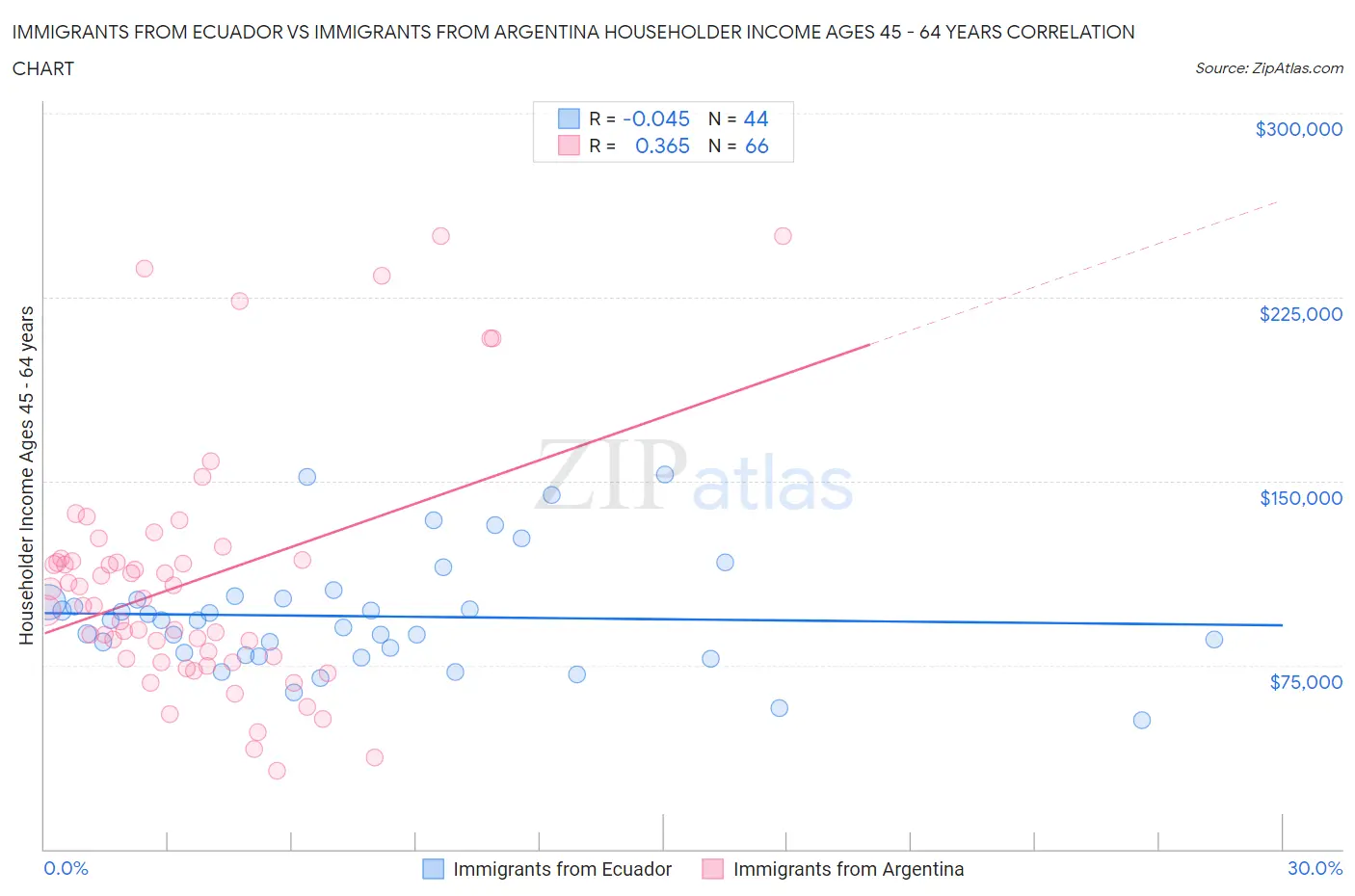 Immigrants from Ecuador vs Immigrants from Argentina Householder Income Ages 45 - 64 years