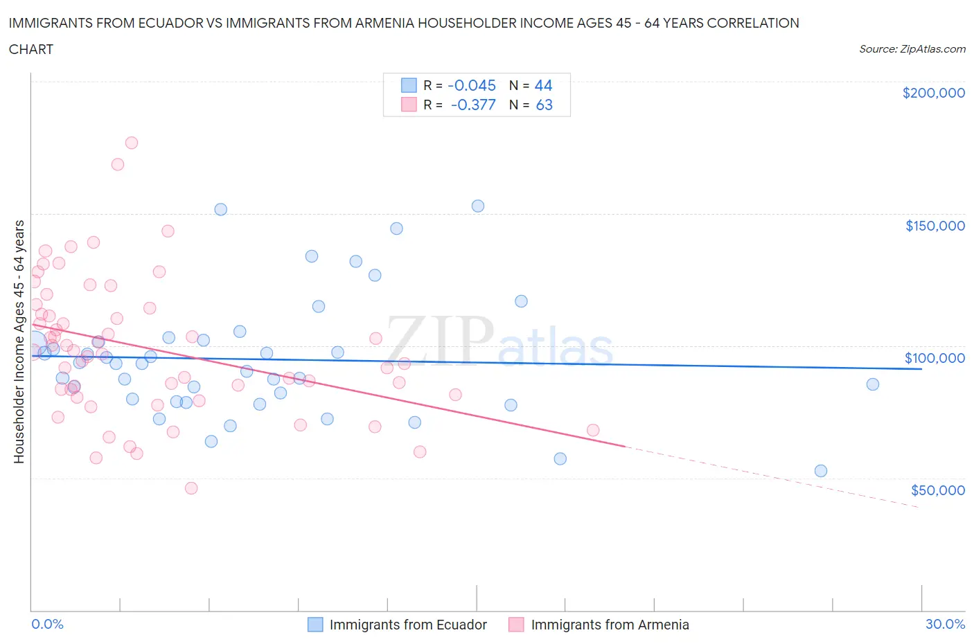 Immigrants from Ecuador vs Immigrants from Armenia Householder Income Ages 45 - 64 years