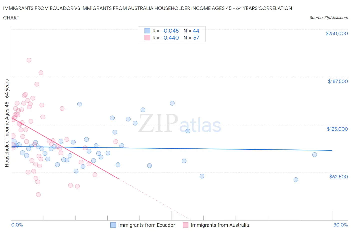 Immigrants from Ecuador vs Immigrants from Australia Householder Income Ages 45 - 64 years