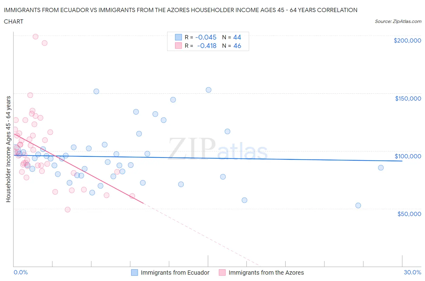 Immigrants from Ecuador vs Immigrants from the Azores Householder Income Ages 45 - 64 years