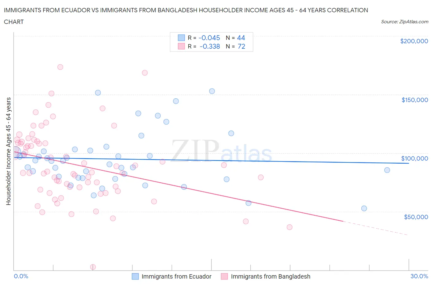 Immigrants from Ecuador vs Immigrants from Bangladesh Householder Income Ages 45 - 64 years