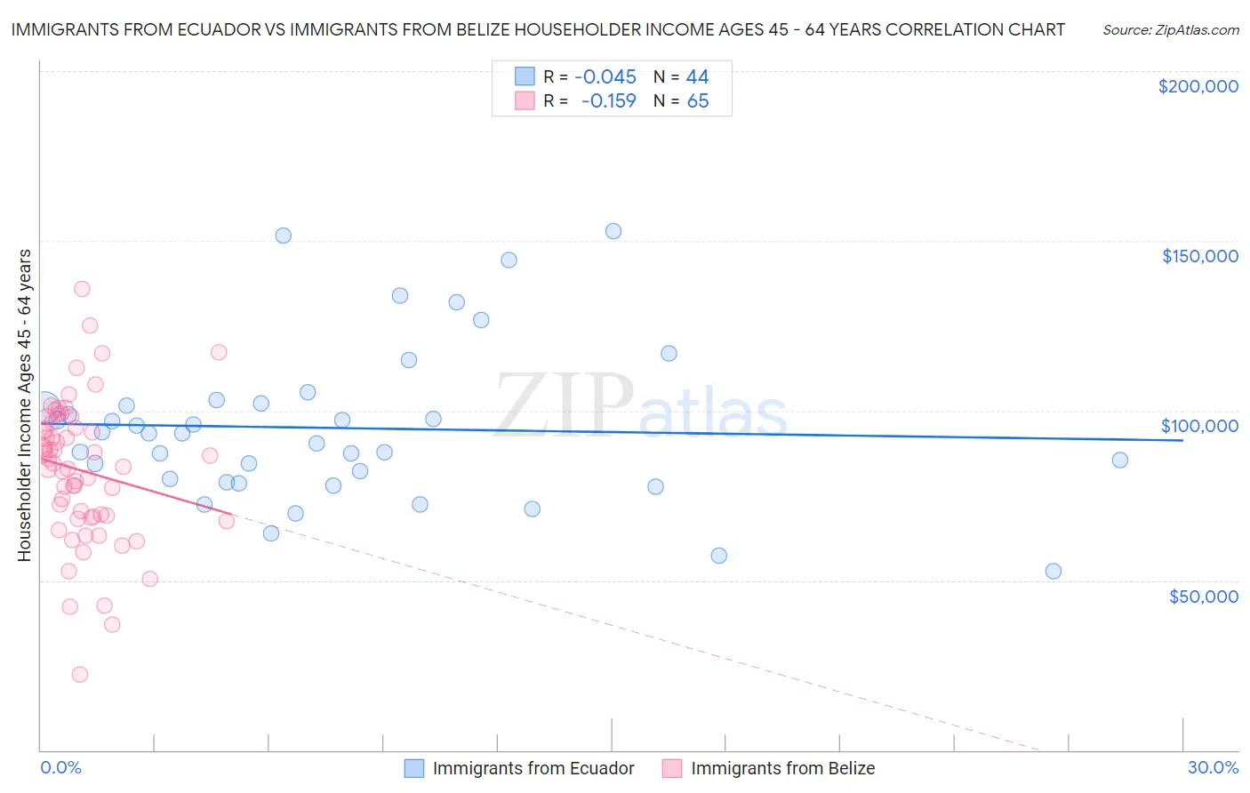 Immigrants from Ecuador vs Immigrants from Belize Householder Income Ages 45 - 64 years