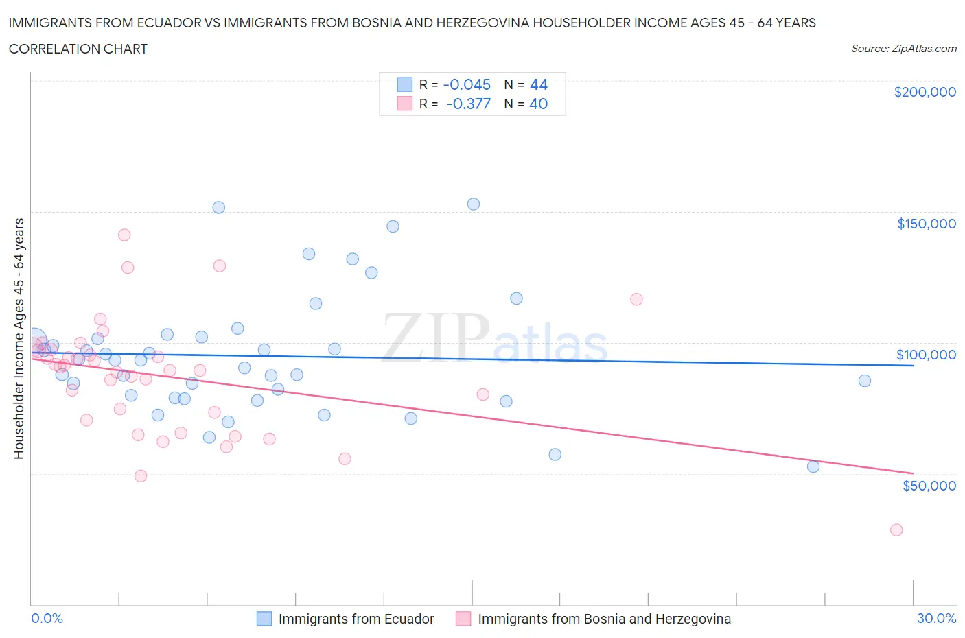 Immigrants from Ecuador vs Immigrants from Bosnia and Herzegovina Householder Income Ages 45 - 64 years