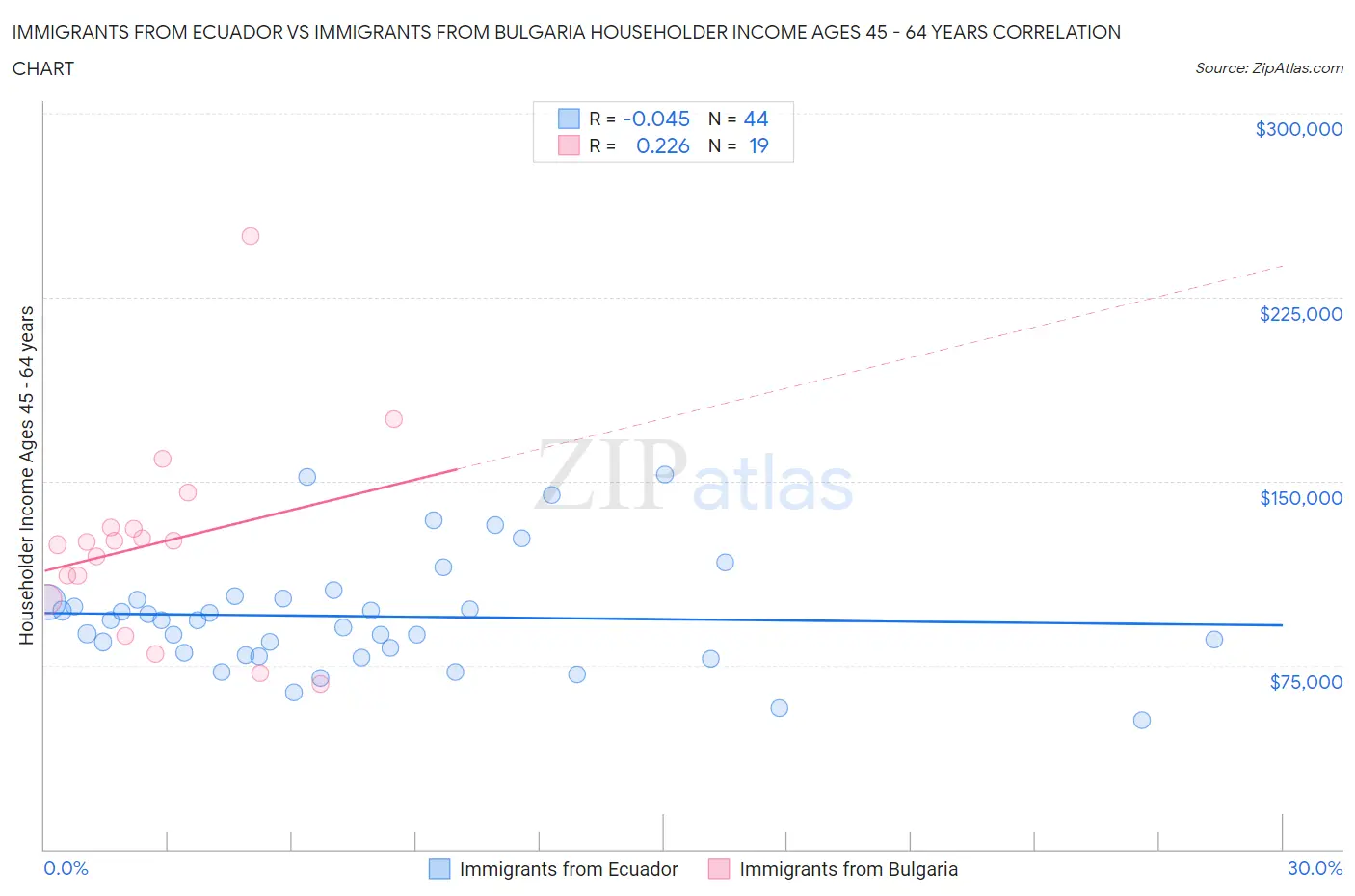 Immigrants from Ecuador vs Immigrants from Bulgaria Householder Income Ages 45 - 64 years