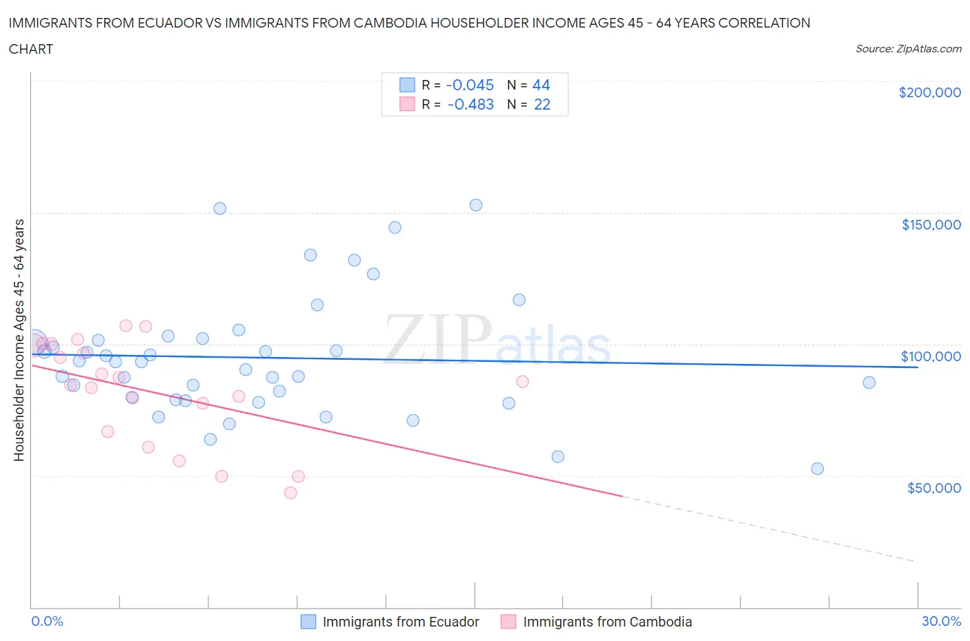 Immigrants from Ecuador vs Immigrants from Cambodia Householder Income Ages 45 - 64 years