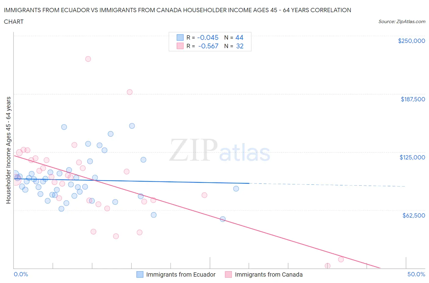Immigrants from Ecuador vs Immigrants from Canada Householder Income Ages 45 - 64 years