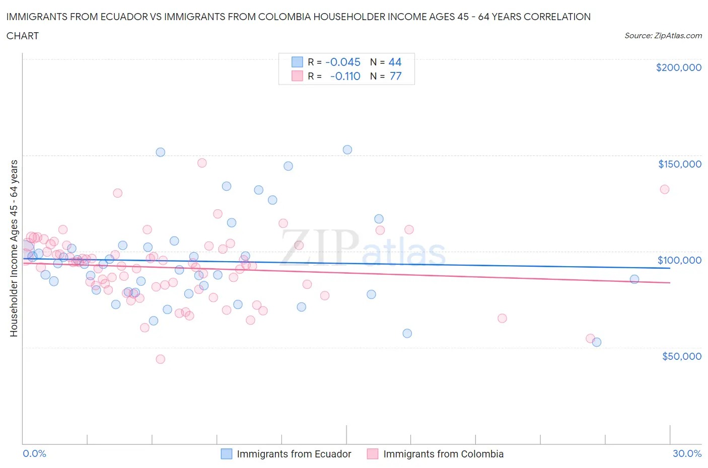 Immigrants from Ecuador vs Immigrants from Colombia Householder Income Ages 45 - 64 years